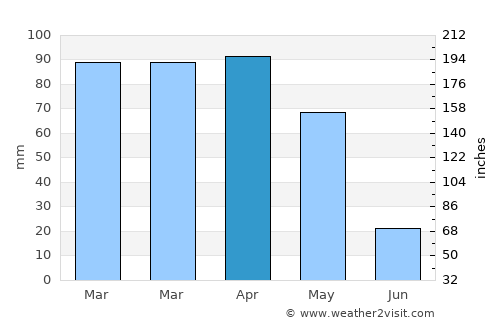 Sivrice average rain in April