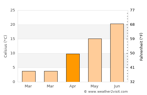 Sivrice average temperature in April