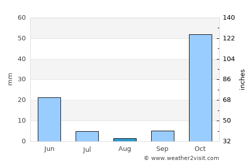 Sivrice average rain in August