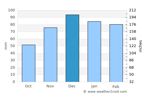 Sivrice average rain in December