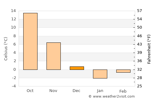 Sivrice average temperature in December