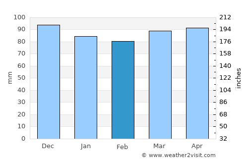 Sivrice average rain in February