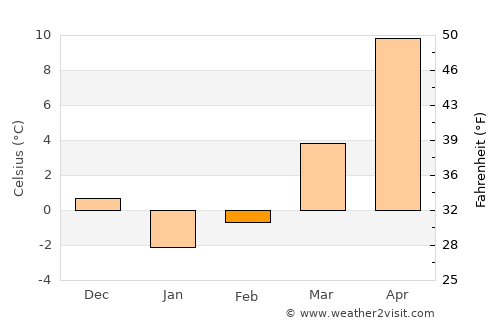 Sivrice average temperature in February