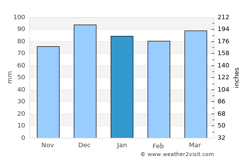 Sivrice average rain in January