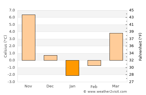 Sivrice average temperature in January