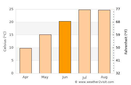 Sivrice average temperature in June
