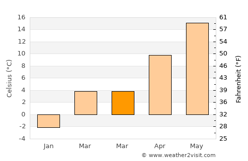 Sivrice average temperature in March