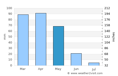 Sivrice average rain in May