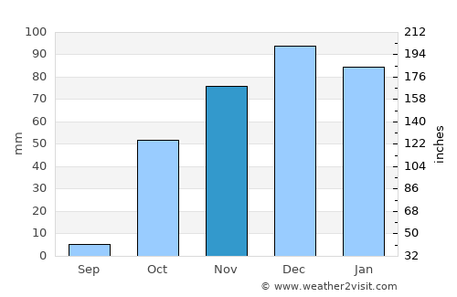Sivrice average rain in November