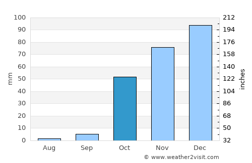 Sivrice average rain in October