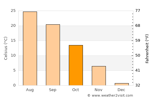 Sivrice average temperature in October
