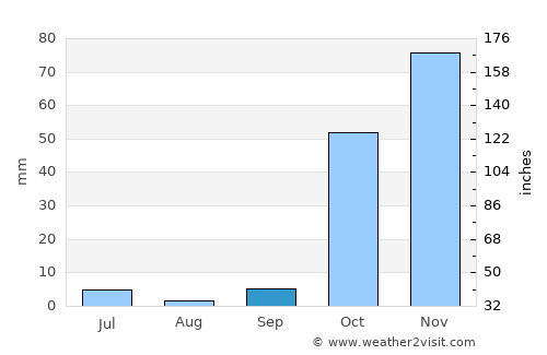 Sivrice average rain in September