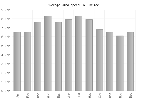 Sivrice average winspeed by month (km/h)