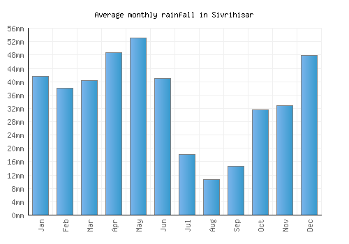 Sivrihisar monthly rainfall chart (mm)