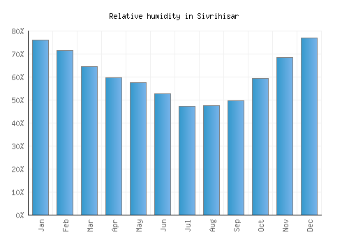 Sivrihisar relative humidity averages