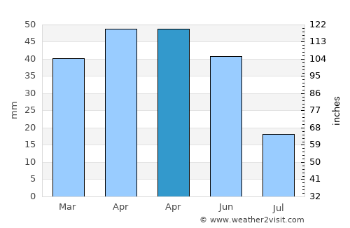 Sivrihisar average rain in April