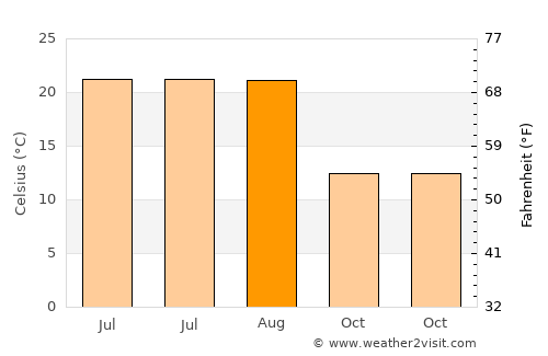 Sivrihisar average temperature in August