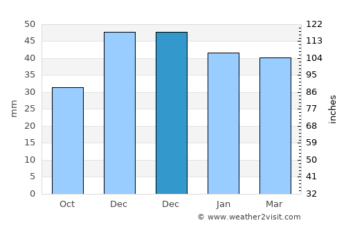 Sivrihisar average rain in December