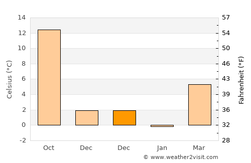 Sivrihisar average temperature in December