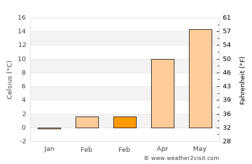 Sivrihisar average temperature in February