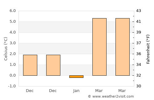 Sivrihisar average temperature in January