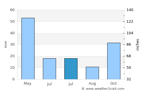 Sivrihisar average rain in July