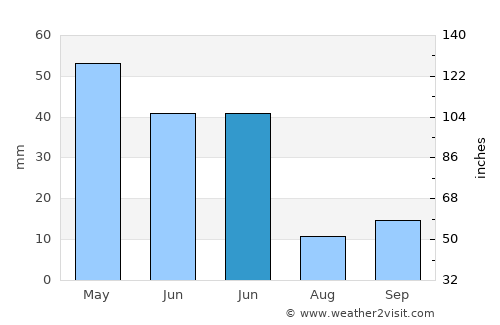 Sivrihisar average rain in June