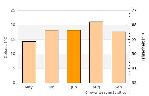 Sivrihisar average temperature in June