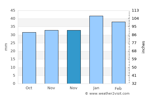 Sivrihisar average rain in November