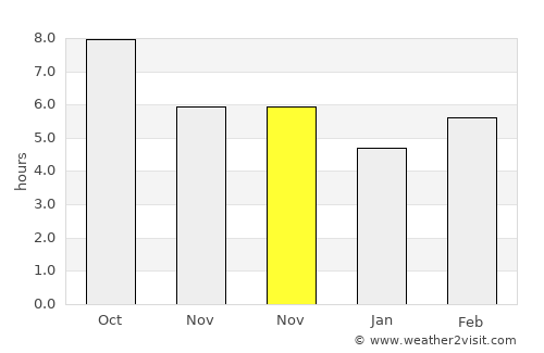 Sivrihisar average rain in November