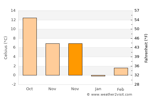 Sivrihisar average temperature in November