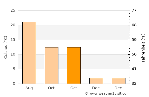 Sivrihisar average temperature in October