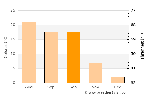 Sivrihisar average temperature in September