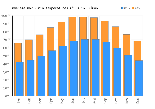 Sīwah average minimum / maximum temperatures (Fahrenheit)