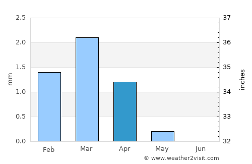 Sīwah average rain in April