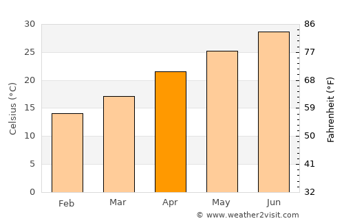 Sīwah average temperature in April