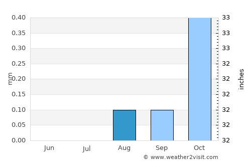 Sīwah average rain in August