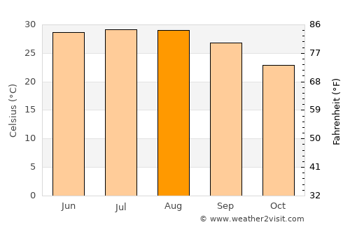Sīwah average temperature in August