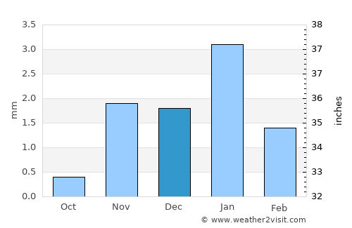 Sīwah average rain in December
