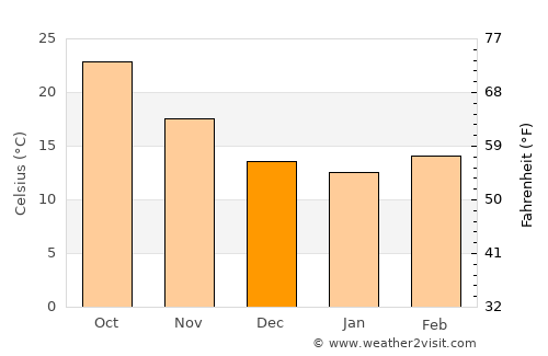 Sīwah average temperature in December