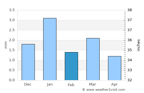 Sīwah average rain in February