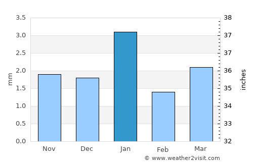 Sīwah average rain in January