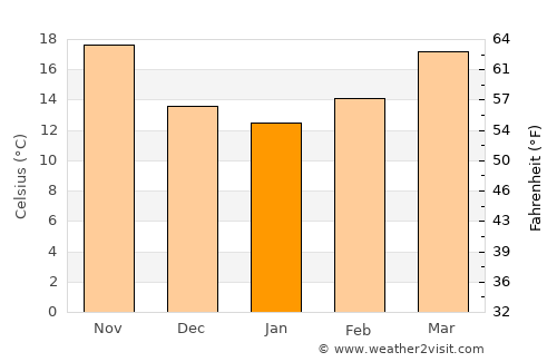 Sīwah average temperature in January