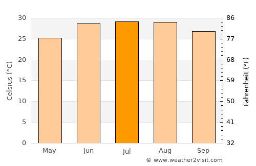 Sīwah average temperature in July