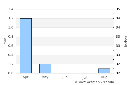 Sīwah average rain in June