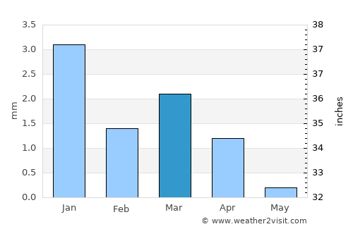 Sīwah average rain in March