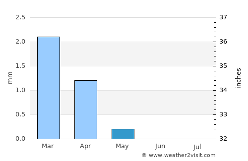 Sīwah average rain in May