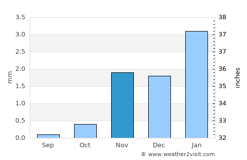 Sīwah average rain in November