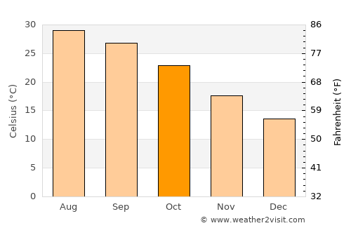 Sīwah average temperature in October