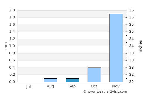 Sīwah average rain in September